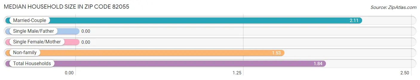 Median Household Size in Zip Code 82055
