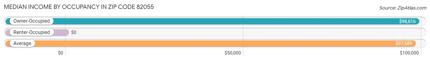 Median Income by Occupancy in Zip Code 82055