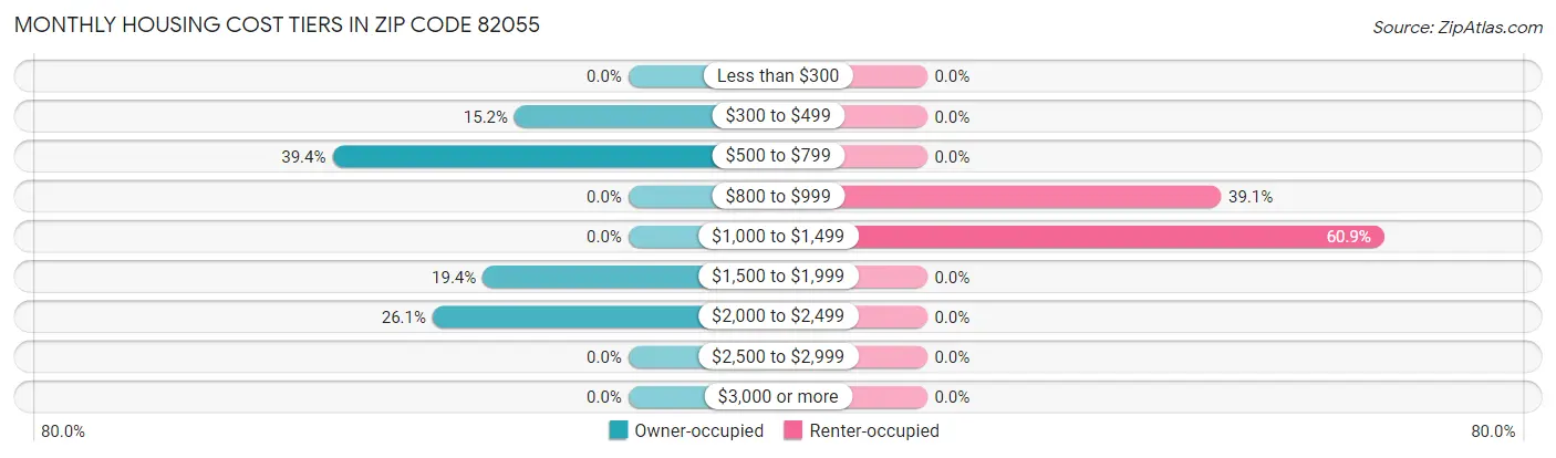 Monthly Housing Cost Tiers in Zip Code 82055