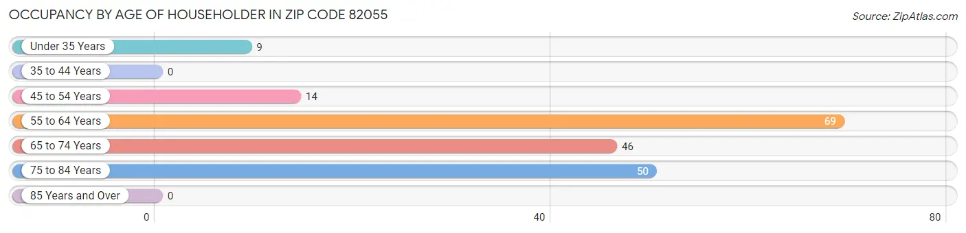 Occupancy by Age of Householder in Zip Code 82055
