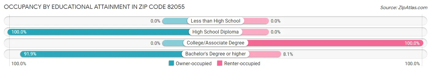 Occupancy by Educational Attainment in Zip Code 82055