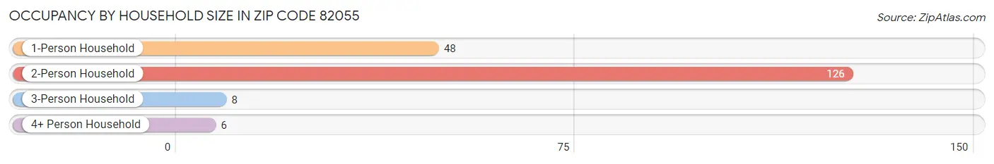 Occupancy by Household Size in Zip Code 82055