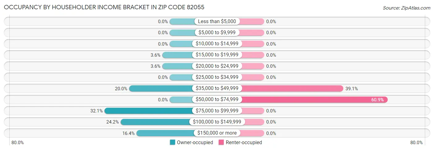 Occupancy by Householder Income Bracket in Zip Code 82055
