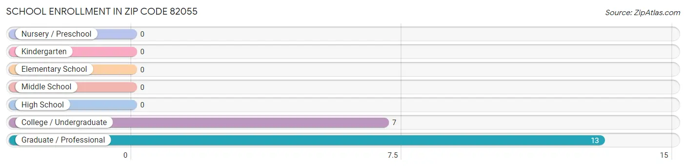 School Enrollment in Zip Code 82055