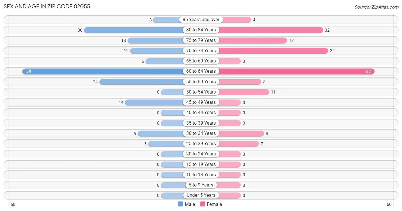 Sex and Age in Zip Code 82055