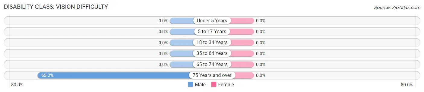 Disability in Zip Code 82055: <span>Vision Difficulty</span>