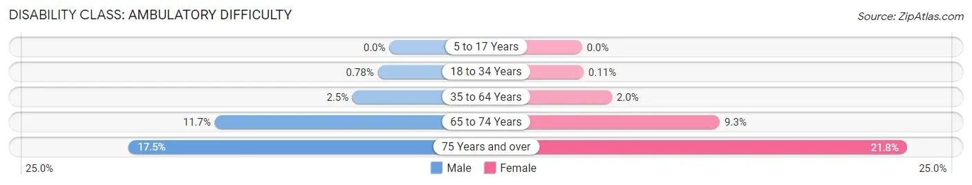Disability in Zip Code 85254: <span>Ambulatory Difficulty</span>