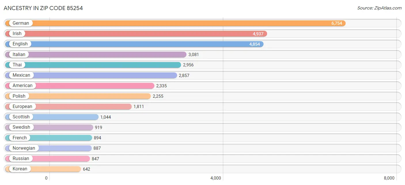 Ancestry in Zip Code 85254