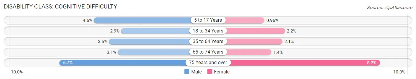 Disability in Zip Code 85254: <span>Cognitive Difficulty</span>