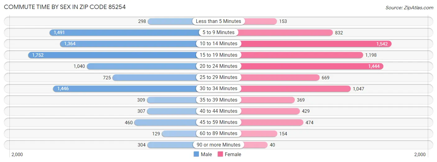 Commute Time by Sex in Zip Code 85254