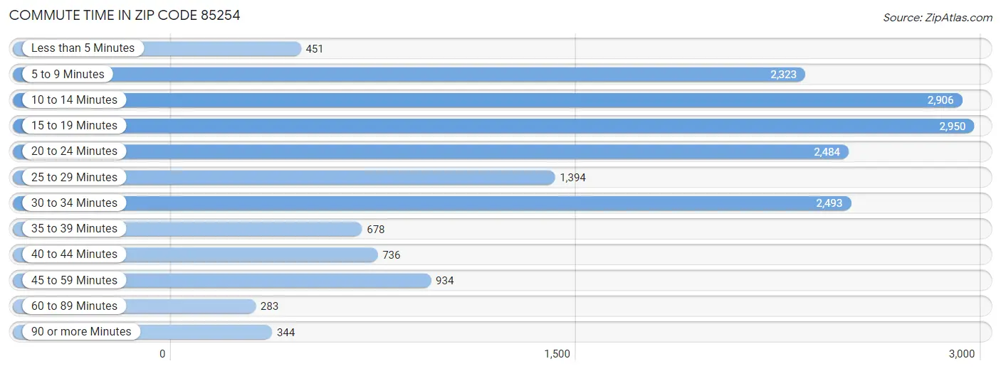 Commute Time in Zip Code 85254
