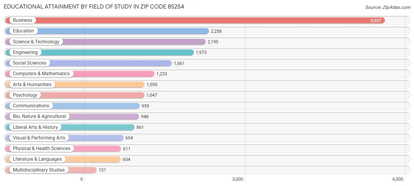 Educational Attainment by Field of Study in Zip Code 85254