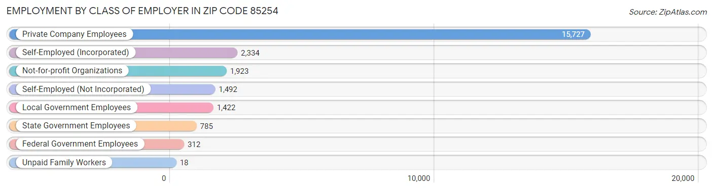 Employment by Class of Employer in Zip Code 85254