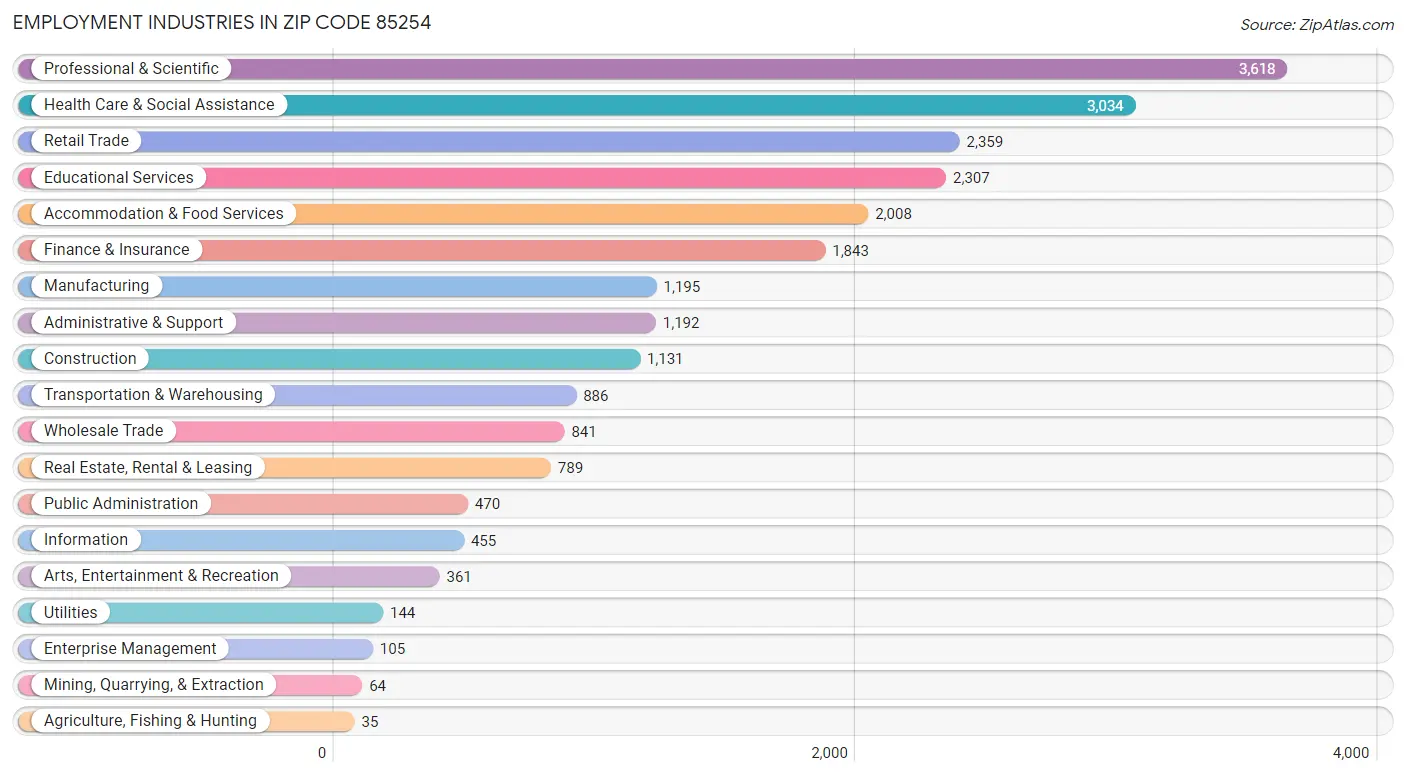 Employment Industries in Zip Code 85254