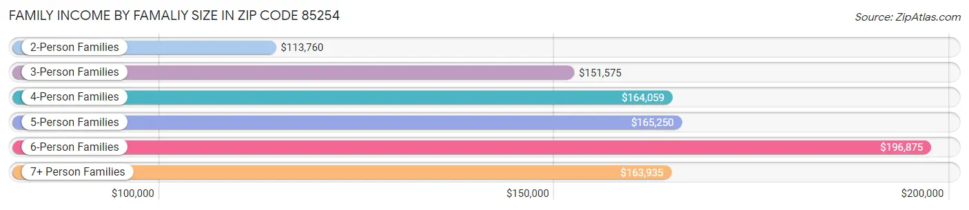 Family Income by Famaliy Size in Zip Code 85254