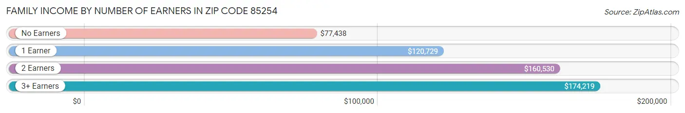 Family Income by Number of Earners in Zip Code 85254