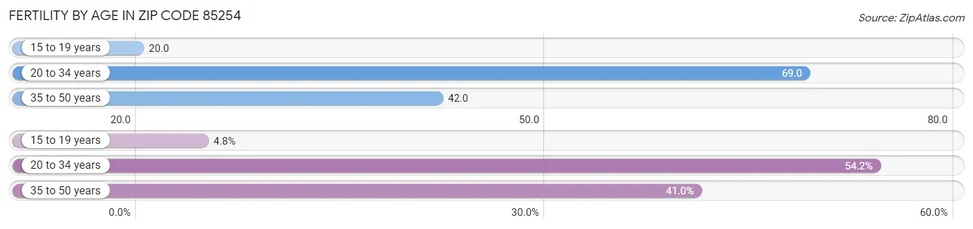 Female Fertility by Age in Zip Code 85254