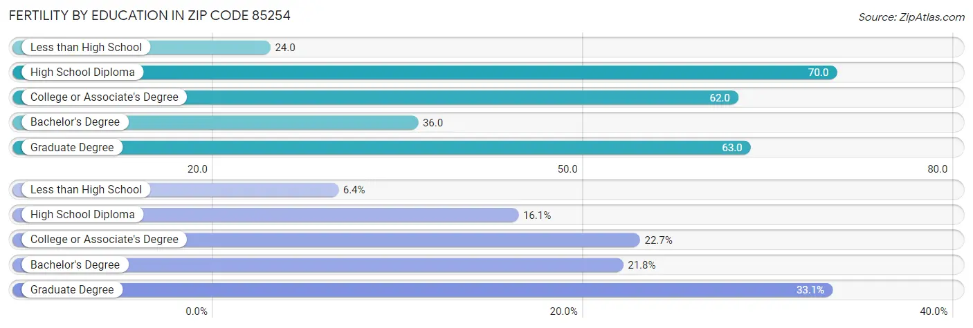 Female Fertility by Education Attainment in Zip Code 85254