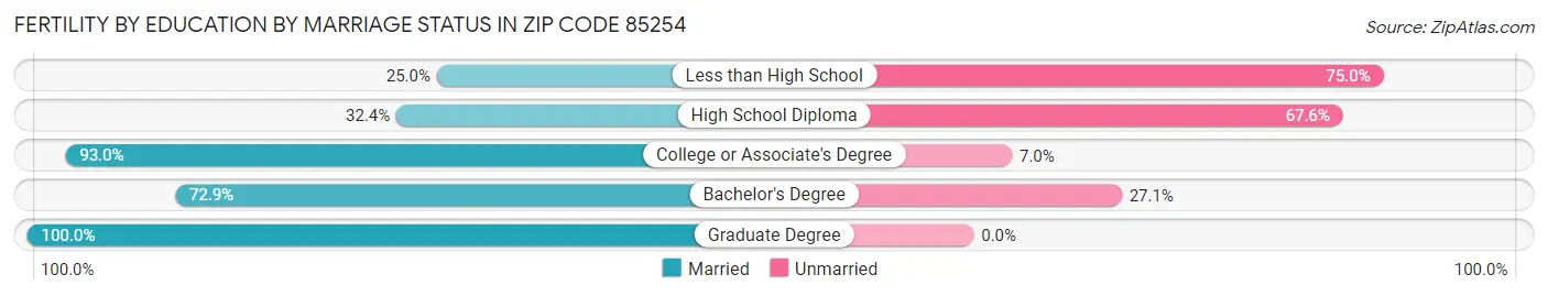 Female Fertility by Education by Marriage Status in Zip Code 85254