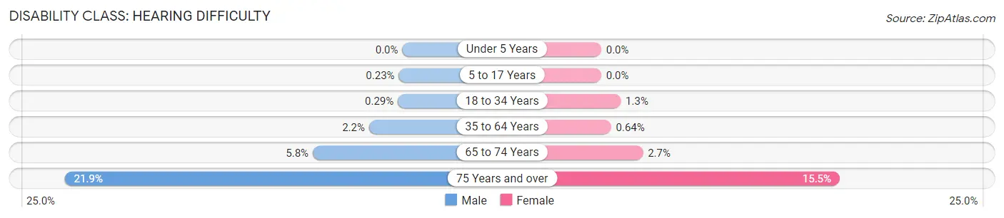 Disability in Zip Code 85254: <span>Hearing Difficulty</span>