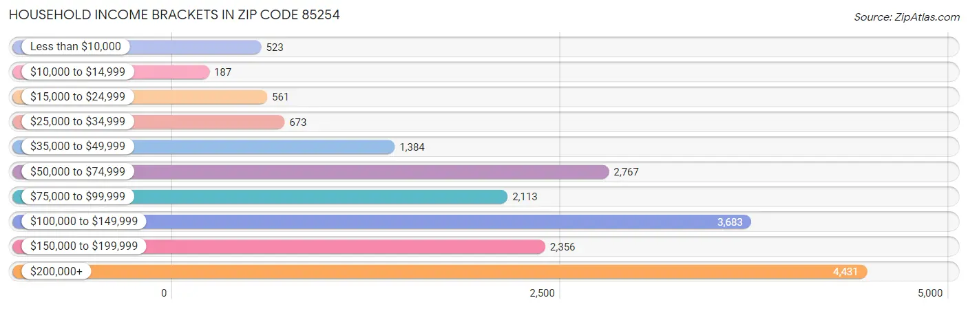 Household Income Brackets in Zip Code 85254