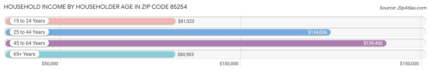 Household Income by Householder Age in Zip Code 85254