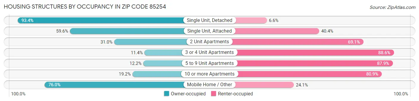 Housing Structures by Occupancy in Zip Code 85254