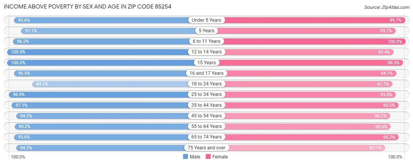 Income Above Poverty by Sex and Age in Zip Code 85254