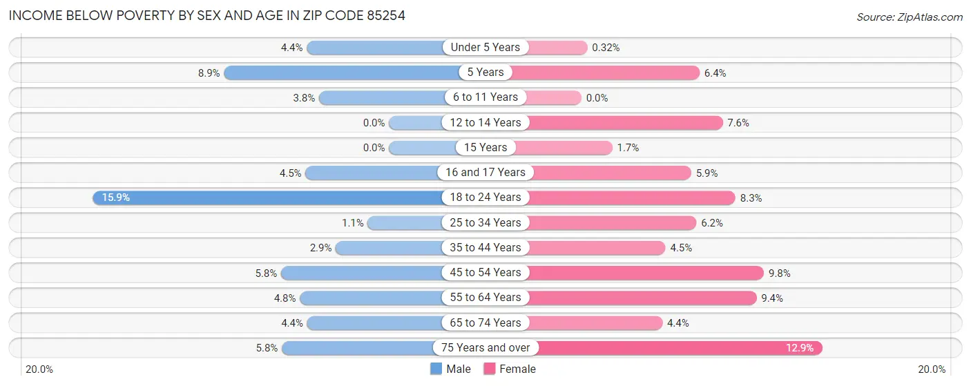 Income Below Poverty by Sex and Age in Zip Code 85254