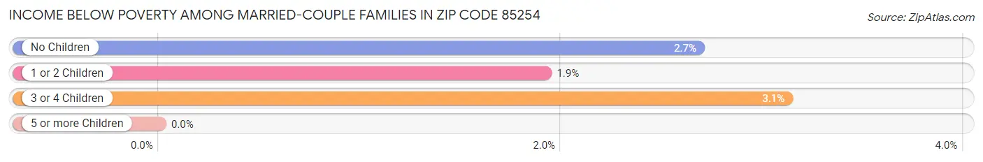 Income Below Poverty Among Married-Couple Families in Zip Code 85254