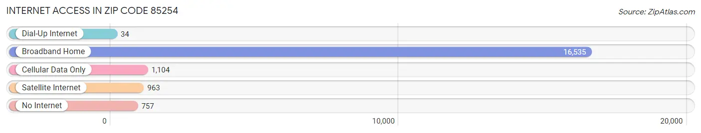 Internet Access in Zip Code 85254