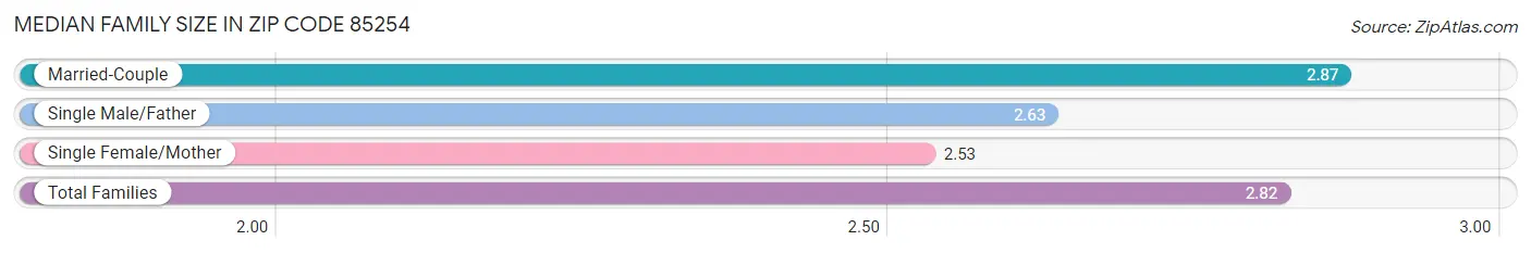 Median Family Size in Zip Code 85254
