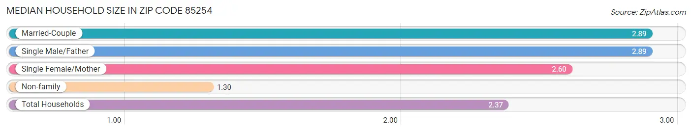 Median Household Size in Zip Code 85254