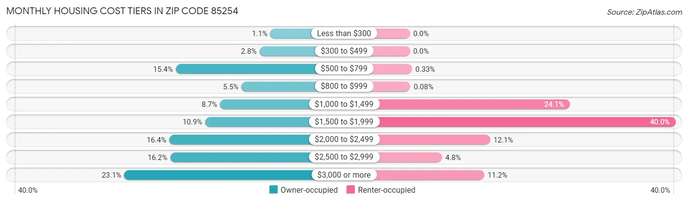 Monthly Housing Cost Tiers in Zip Code 85254