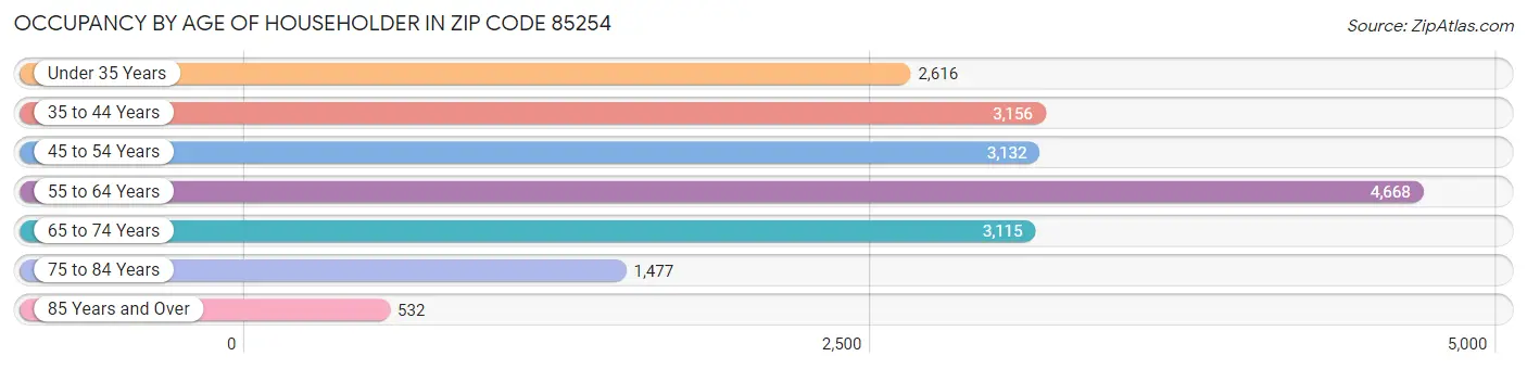 Occupancy by Age of Householder in Zip Code 85254