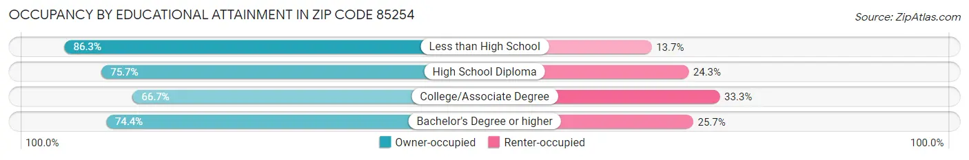 Occupancy by Educational Attainment in Zip Code 85254