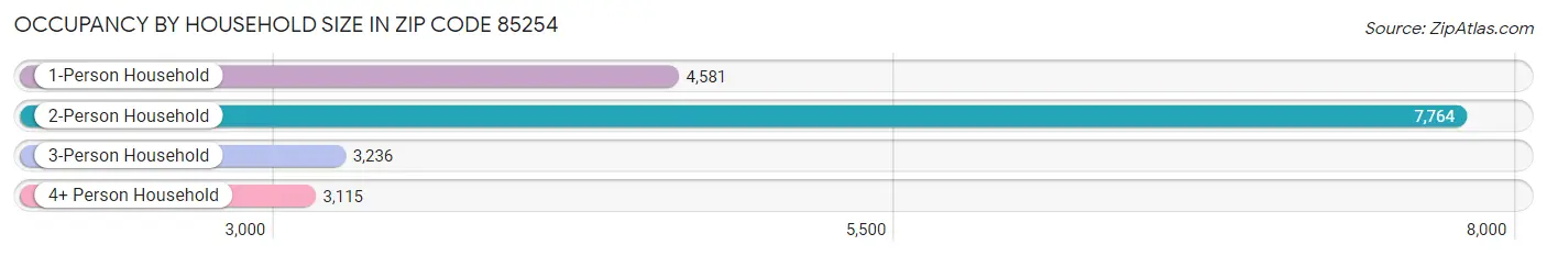 Occupancy by Household Size in Zip Code 85254