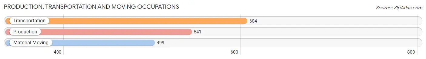 Production, Transportation and Moving Occupations in Zip Code 85254