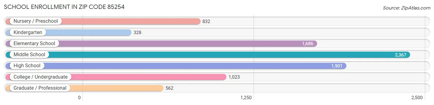 School Enrollment in Zip Code 85254