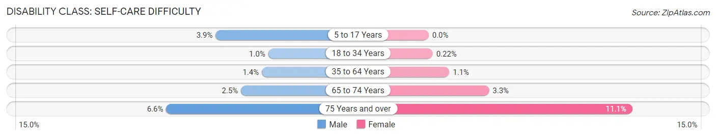 Disability in Zip Code 85254: <span>Self-Care Difficulty</span>