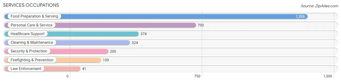 Services Occupations in Zip Code 85254