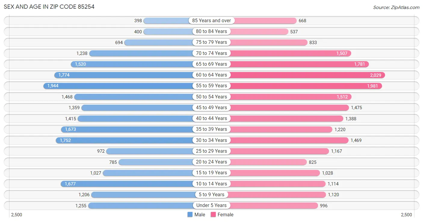 Sex and Age in Zip Code 85254