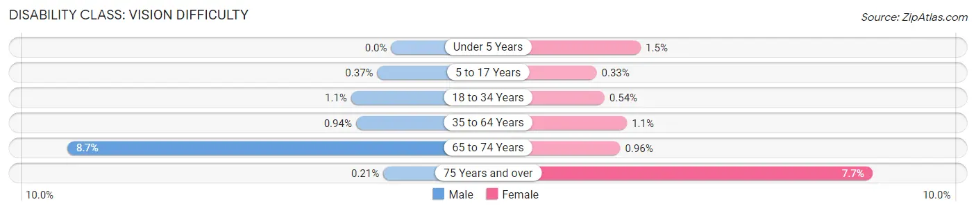 Disability in Zip Code 85254: <span>Vision Difficulty</span>