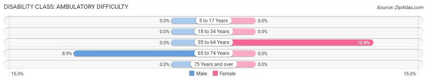 Disability in Zip Code 93234: <span>Ambulatory Difficulty</span>