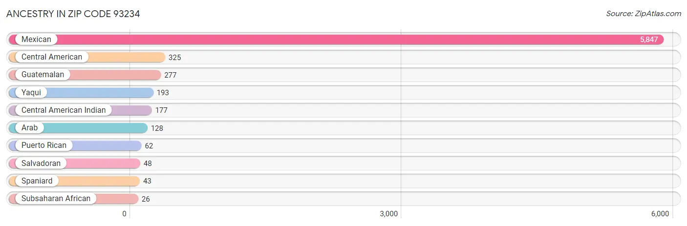 Ancestry in Zip Code 93234