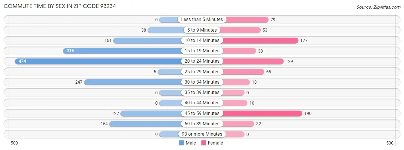 Commute Time by Sex in Zip Code 93234