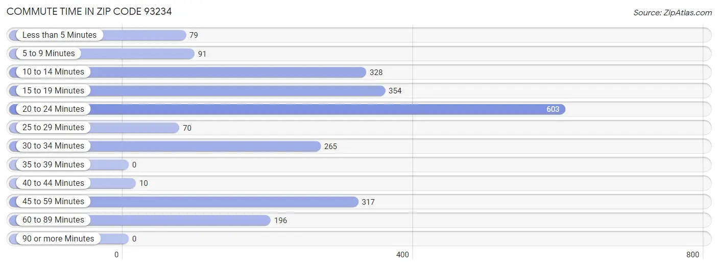 Commute Time in Zip Code 93234
