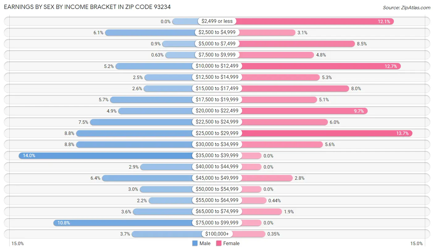 Earnings by Sex by Income Bracket in Zip Code 93234