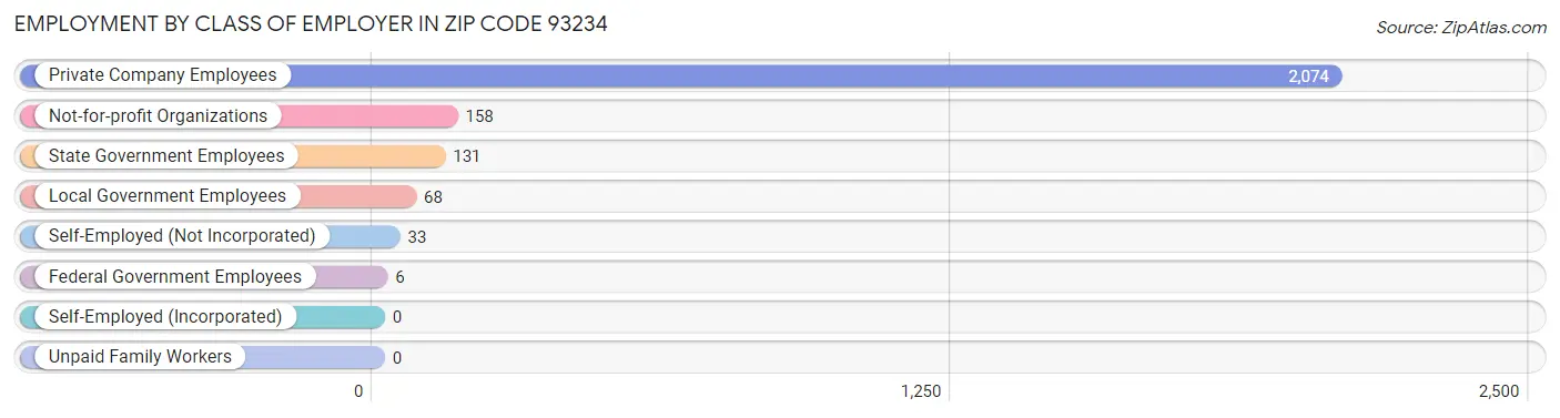 Employment by Class of Employer in Zip Code 93234
