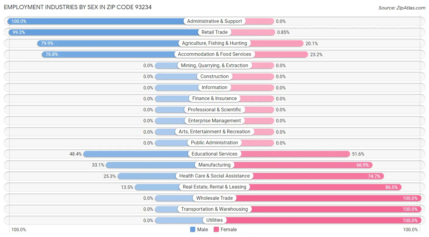 Employment Industries by Sex in Zip Code 93234